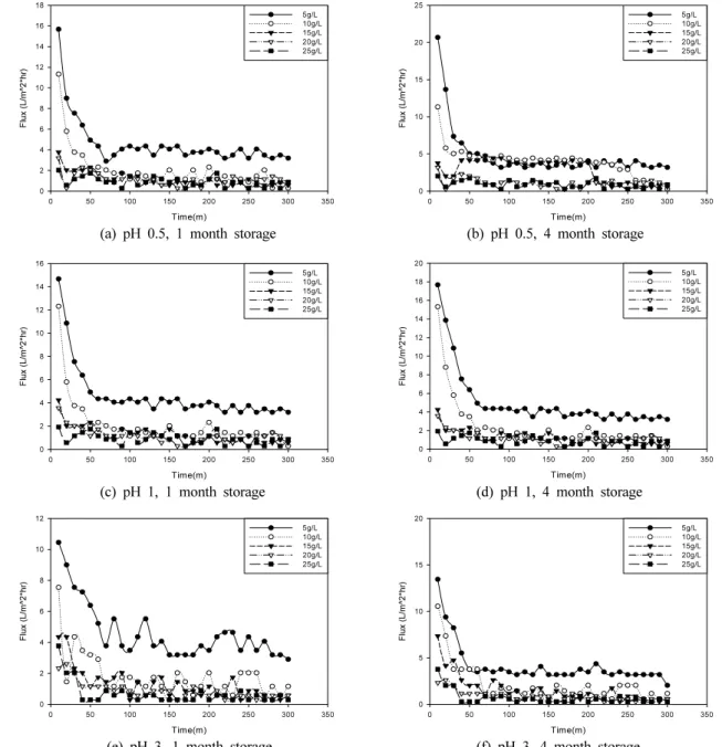Fig. 3. Flux-time trends of etching waste solution with change of the storage time, pH and Cu concentration in H 2 SO 4  sol- sol-ution (Dead-end NF filtration at ΔP = 20 bar).
