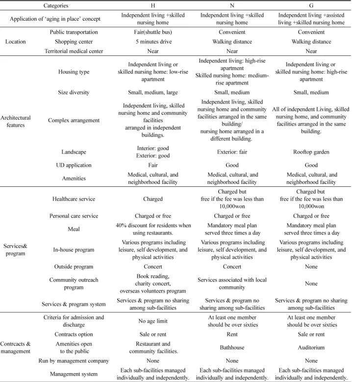 Table 1. Categories of Comparison among Facilities