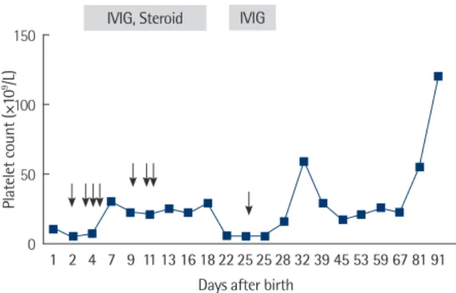 Fig. 1. Platelet count after birth. Arrows indicate platelet transfusion.