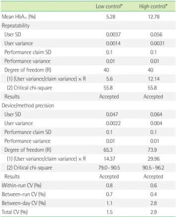 Table 1. Precision of HbA 1c  measurement on Hitachi clinical analyzer  7180 with AutoLab HbA 1c