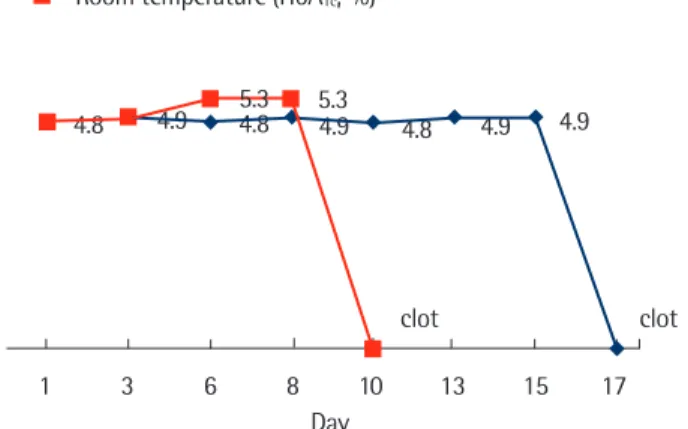 Fig. 3. Stability of whole blood sample obtained using an EDTA tube  at 4˚C and room temperature.