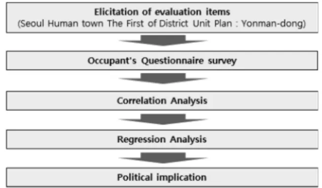 Figure 1. Flow Diagram of Research