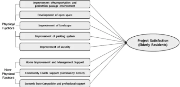 Figure 2. Research Model