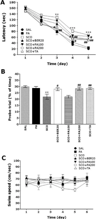 Fig. 3. Time to escape (latency)  during acquisition  trials of hidden  platform (A), probe trial (B), and swim speed (C) during the Morris  water maze test