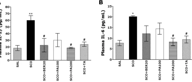Fig. 6. Interleukin-1 beta (IL-1β) (A) and Interleukin-6 (IL-6) (B) protein expression in rat plasma after scopolamine injection for 14 days.