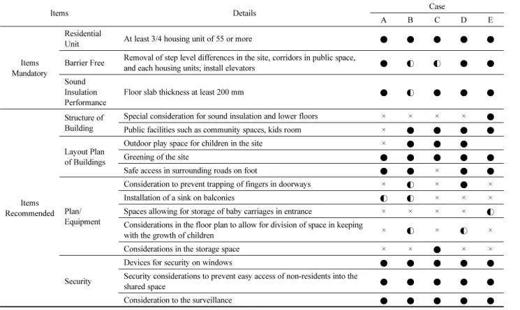 Table 3. Comparison on the Fulfillment of Certification Criteria in 5 Cases 