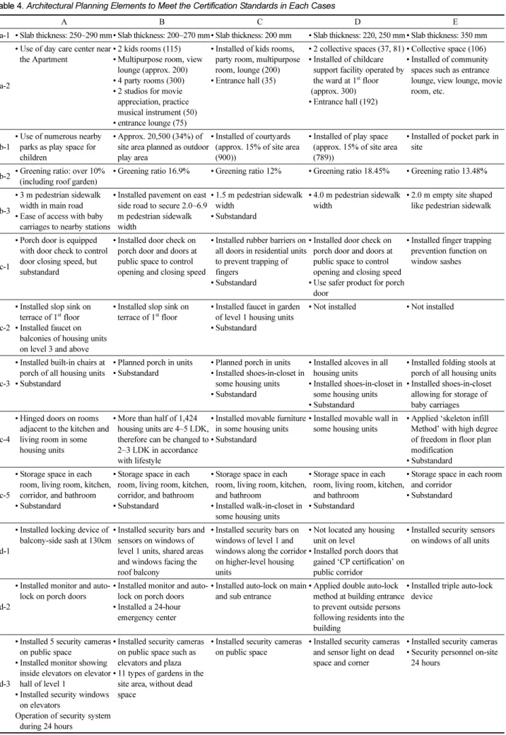 Table 4. Architectural Planning Elements to Meet the Certification Standards in Each Cases