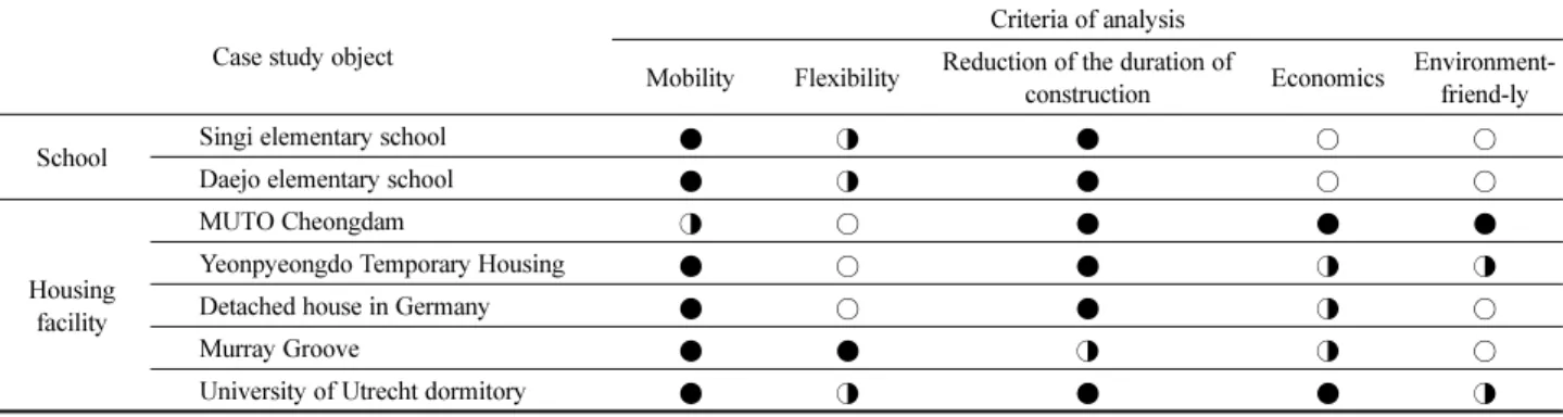 Table 4. Comparison Analysis of Case Studies