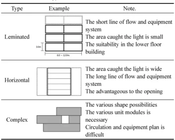Table 5. The Plan Type of the Modular
