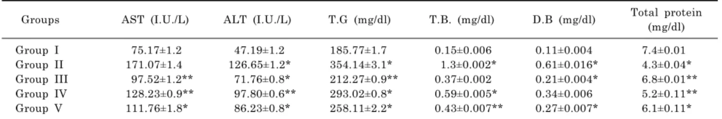 Table 2. Effect of methanolic extract of R. dumetorum, silymarin and alcohol on different biochemical parameters of liver    Groups AST (I.U./L) ALT (I.U./L) T.G (mg/dl) T.B