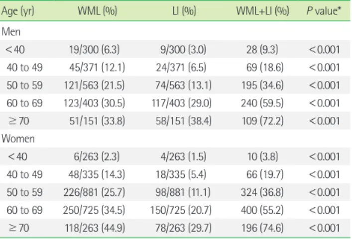 Table 3. Odds ratio (95% confidence interval) of multiple regression  analysis for cardiovascular risk factors in WML and LI groups*