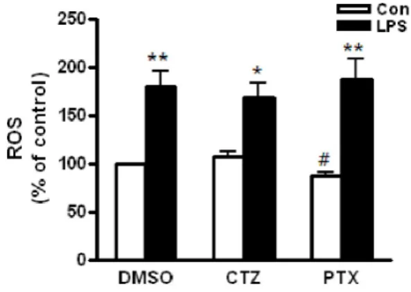 Fig. 3. The effects of cilostazol and pentoxifylline on LPS-induced  ROS production in RAW264.7 cells exposed to ethanol
