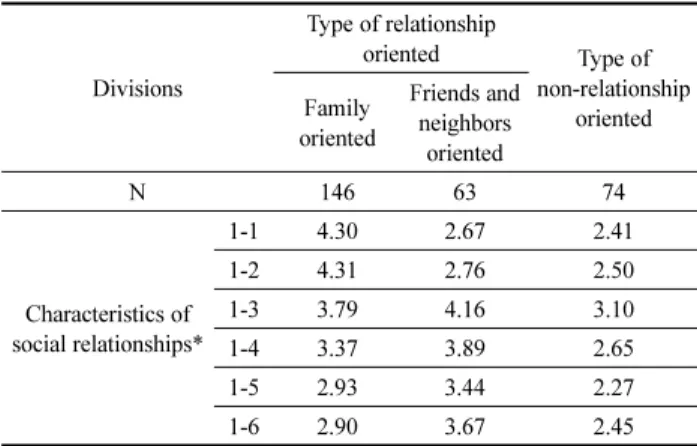 Table 2. Cluster Analysis of Social Relationship (N=283)