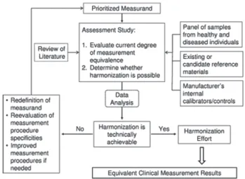 Fig. 3. General process for assessing and achieving harmonization  (equivalency) of clinical laboratory measurement results.