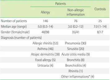 Table 1. Characteristics of the study population Patients
