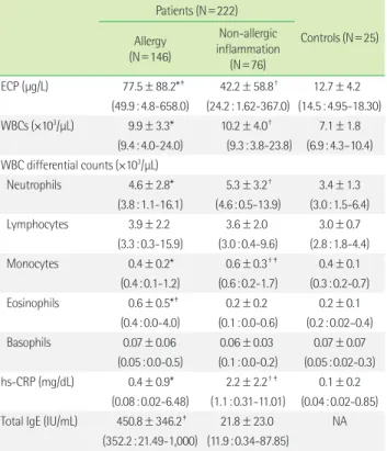 Table 3. Correlation coefficients of serum ECP and hs-CRP levels ver- ver-sus other variables in allergy, non-allergic inflammation, and control  groups 