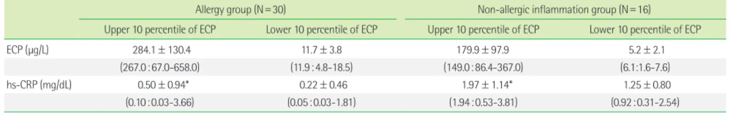 Table 5. Mean values of serum ECP concentrations in relation to blood  eosinophil counts in allergy, non-allergic inflammation, and control  groups ECP concentrations (μg/L) P value Eosinophils  < 300 ×10 6 /L Eosinophils ≥300 × 106 /L *  Allergy group 