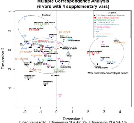 Figure 5. Plot of Relation among Discrete Variables and Demographic Variables by MCA
