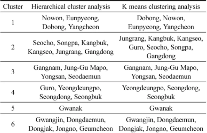 Figure 7. Autonomous Region's cluster and Typology by MDS and Cluster Analysis