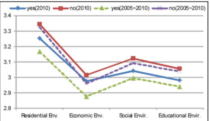 Figure 3. Comparison of the Important Consideration Features when Selecting a Residential Area by Household Type