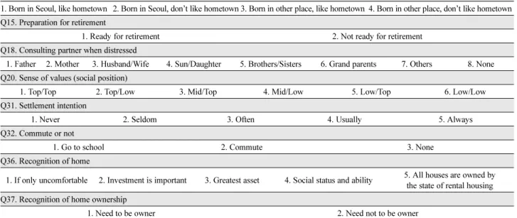 Table 5. Table of Discrete Variables and Levels Q2. Awareness of hometown