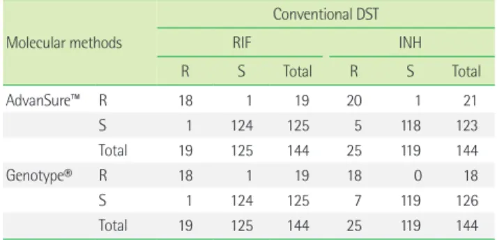 Table 3. The results of drug susceptibility test by the 3 methods Molecular methods Conventional DSTRIF INH R S Total R S Total AdvanSure™ R 18     1   19 20     1   21 S   1 124 125   5 118 123 Total 19 125 144 25 119 144 Genotype® R 18     1   19 18     
