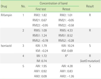 Table 6. Discrepant findings of the three methods No. AdvanSure™ MDR-TBGenoBlot HAIN Genotype® MTBDRplus ConventionalDST