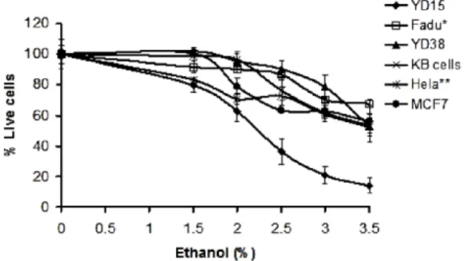 Fig. 1. Ethanol effects on the growth of cancer cells. Different types  of cancer cells were treated with various concentrations of ethanol  for 24 h and cell growth was evaluated by MTT assay