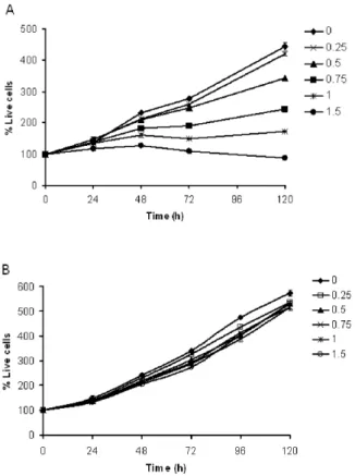 Fig. 4. Ethanol effects on the expression of cell cycle regulators. 