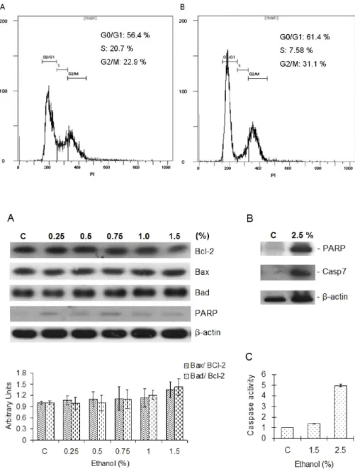 Fig. 5. Cell cycle profiles by flow  cytometry analysis. YD-15 cells were  treated with ethanol in culture  me-dium for 24 h