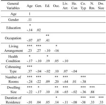 Table 2. Correlation Coefficients between General Variables General 