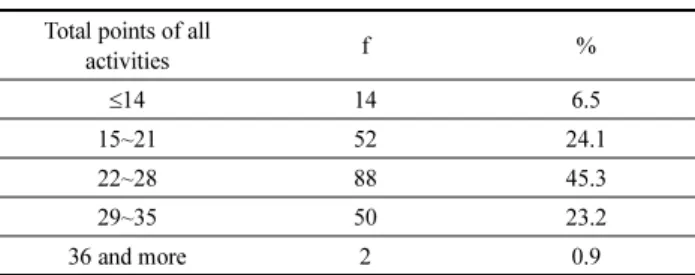 Table 4. Total Frequency of Common Activity Participation (N=216) Total points of all 