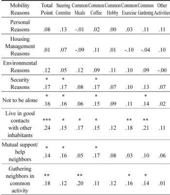 Table 6. Correlation Coefficients between Mobility Reasons and Participation in Common Activities 