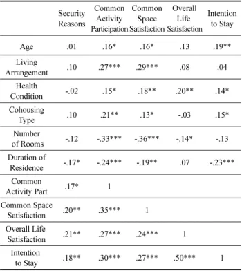 Table 7. Correlation Coefficients among Participation in Common Activities, Satisfaction and Intention to Stay