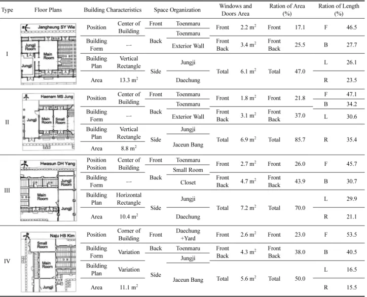 Table 8. Building Characteristic in The Categorization of Main Room &amp; The Relationship Windows and Doors