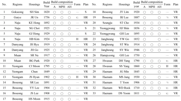 Table 2. Traditional Residentail Architecture Case List &amp; Condition