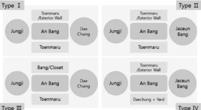 Table 4. The Categorization of An Bang and Surroundings Organization