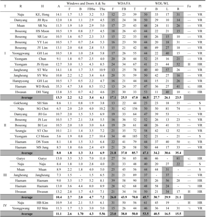 Table 6. Floor Area, Window &amp; Doors Area, Ratio of WDA &amp; WDL in The Categorization of An Bang