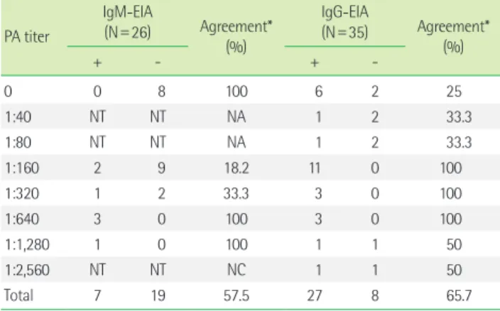 Table 3. Discordant results between PA and IgG or IgM EIA in the de- de-tection of MP specific antibodies