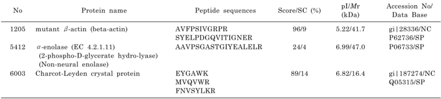 Fig. 4. MALDI MS/MS spectra of  proteins from the mucosal tissue of  colitic patients
