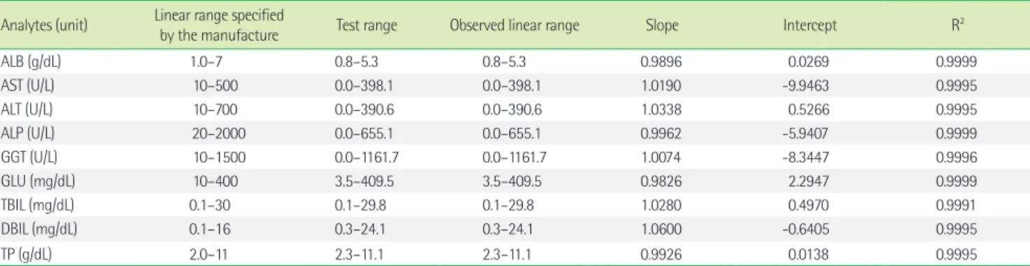 Table 2. Linearity of Samsung LABGEO PT Hepatic Test 9 Analytes (unit) Linear range specified 