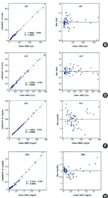 Fig. 2. Linear regression plots and Bland–Altman bias plots of the re- re-sults between Samsung LABGEO PT10 and Cobas 8000 modular  ana-lyzer for 9 analytes
