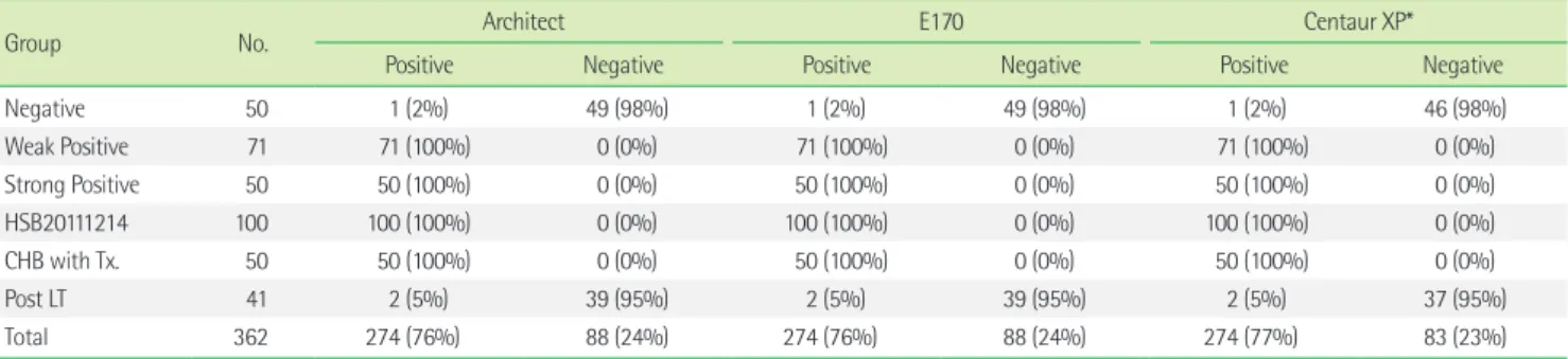 Table 4. Comparison of HBsAg qualitative test in different sample groups