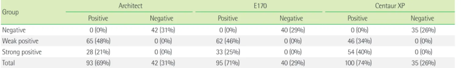 Table 8. Discrepant results in HBsAg qualitative test with samples di- di-luted to be weakly positive samples among 3 different assays