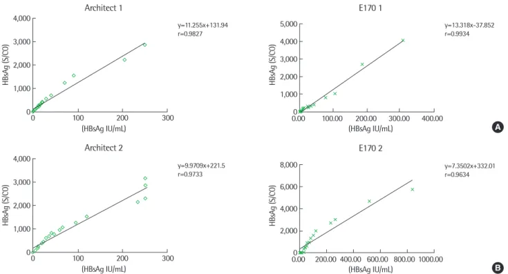 Fig. 3. Correlation between HBsAg qualitative and quantitative test using serially diluted  samples.HBsAg (S/CO)(HBsAg IU/mL)Architect 1y=11.255x+131.94r=0.98274,0003,0002,0001,00000 100 200 300HBsAg (S/CO)(HBsAg IU/mL)Architect 2y=9.9709x+221.5r=0.97334,0