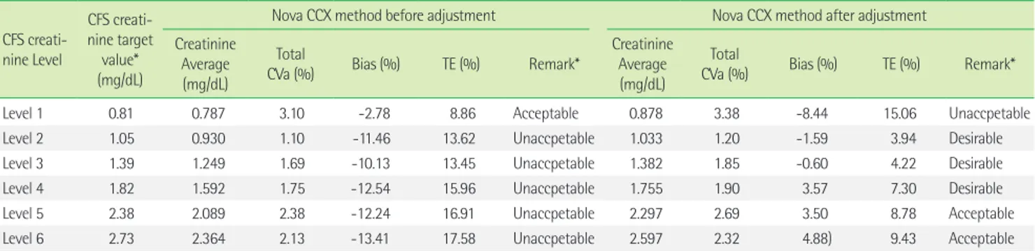 Table 1. Evaluation of bias and total error of Nova CCX creatinine determination