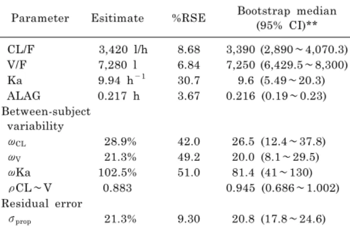 Table 3. Final model parameter estimates*