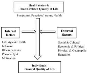 Figure 2. HRQOL and Influential Factors Adapted from Patrick &amp;