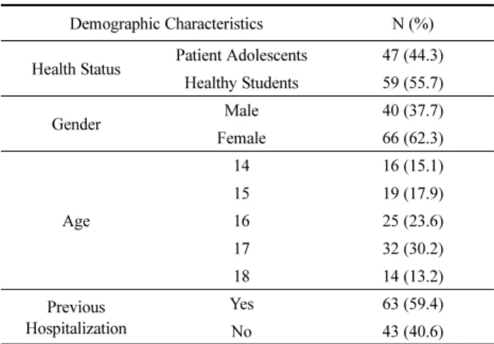 Table 1. Summary of Participant Demographics (N=106)