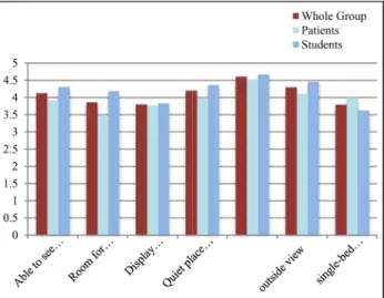 Figure 5. Environmental Valule Prefenence by Health Status Table 3. Environmental Value Preference Comparision Between